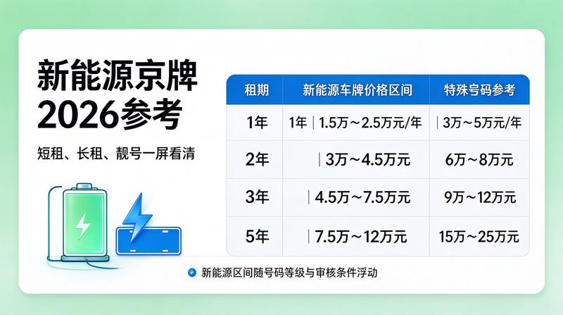 新能源车牌市场前景